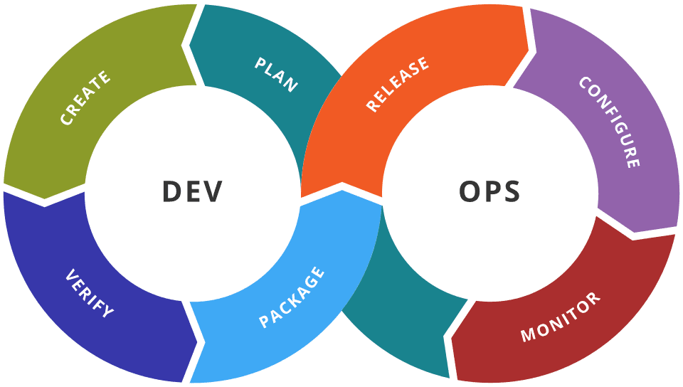 DevOps - cycle d'intégration et déploiement continu